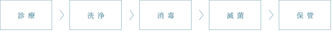 診療 > 洗浄 > 消毒 > 滅菌 > 保管