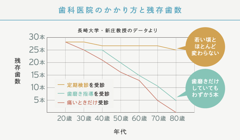 歯科医院のかかり方と残存歯数