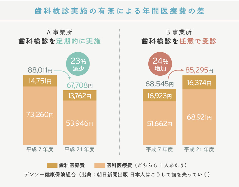 歯科検診実施の有無による年間医療費の差